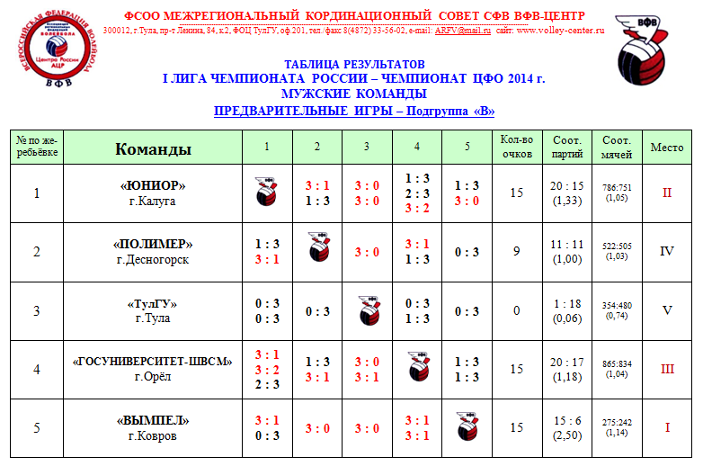 Турнирная таблица по волейболу среди мужчин россия. Турнирная таблица волейбол. Таблица результатов по волейболу. Турнирная таблица по вол. Первая лига таблица.