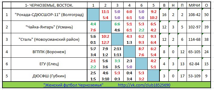 Восток черноземье