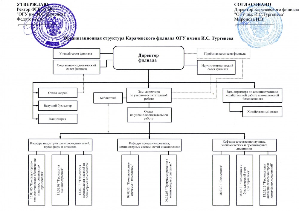 ОГУ карта корпусов. ОГУ расположение корпусов. Организационная структура филиала ПАО «ил» - Авиастар.